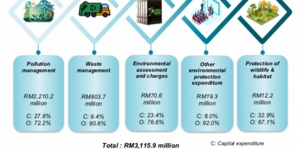 Environmental Protection Expenditure report shows that Malaysia is alarmingly missing the forest for the trees