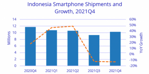 Indonesia's smartphone market expected to grow 8% in 2022: IDC