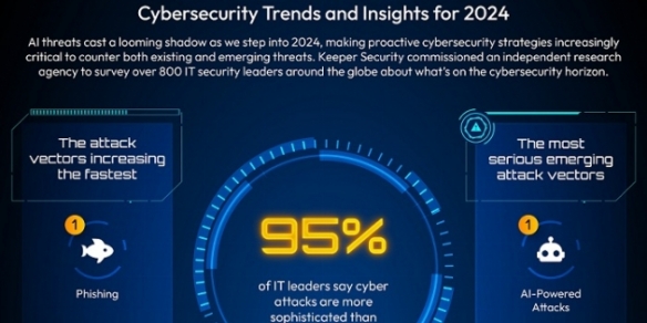 Emerging technology fuels cyberattacks according to Keeper Security survey of 800 security leadersÂ 