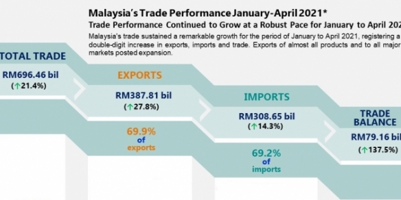 Malaysiaâ€™s trade performance gains ground bolstered by E&E demand 