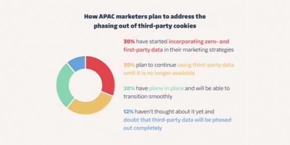 Marketers are already sitting on a data goldmine amid sunsetting of third-party cookies: Twilio