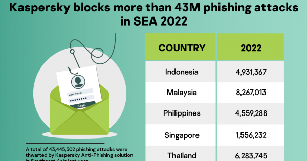 马来西亚在东南亚网络钓鱼攻击方面仍名列前三