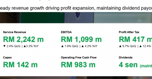 Maxis reports US$105m PAT in Q1 2026 with enterprise revenue up 5.3% YoY