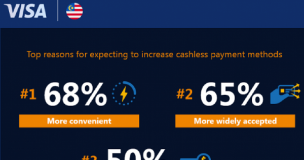 Visa Study Over 70 Of Malaysians Supportive Of A Cashless Country Digital News Asia